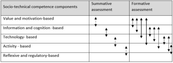 Component interrelation of agricultural engineer socio-technical competence (correlation analysis-based)